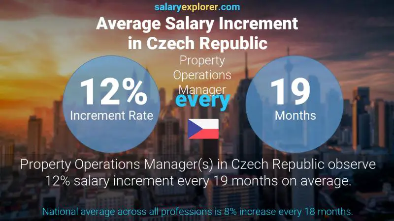Annual Salary Increment Rate Czech Republic Property Operations Manager