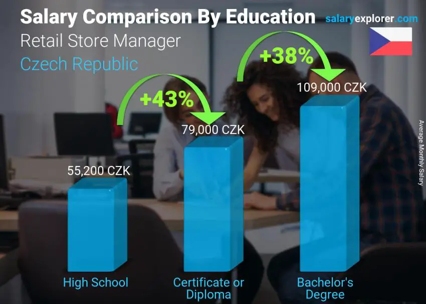 Salary comparison by education level monthly Czech Republic Retail Store Manager
