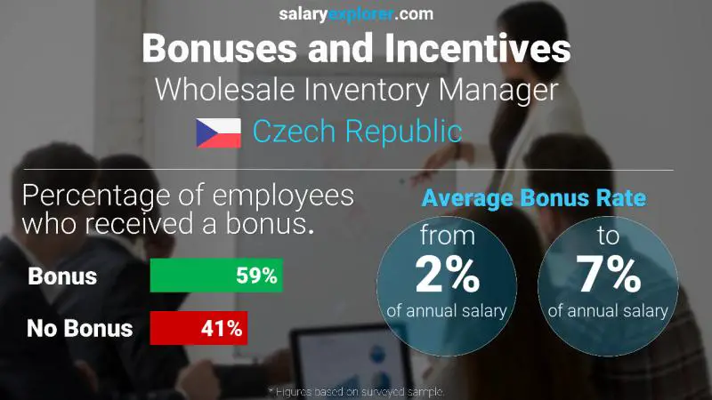 Annual Salary Bonus Rate Czech Republic Wholesale Inventory Manager