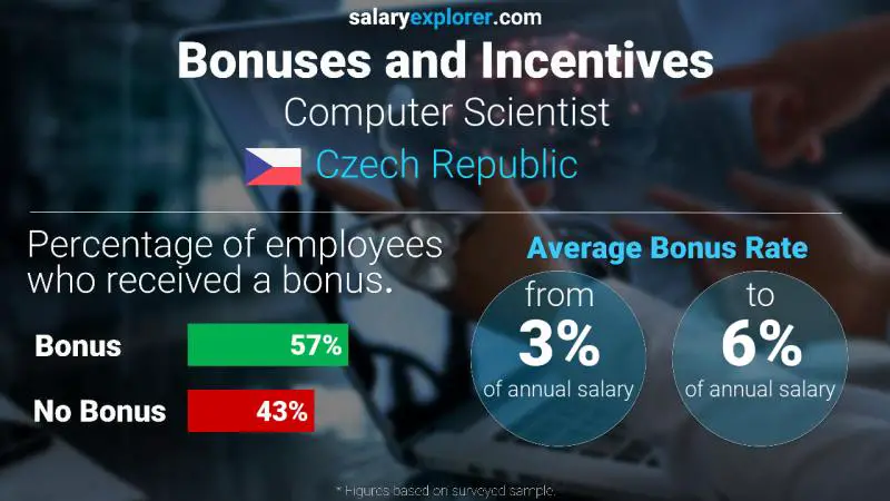 Annual Salary Bonus Rate Czech Republic Computer Scientist