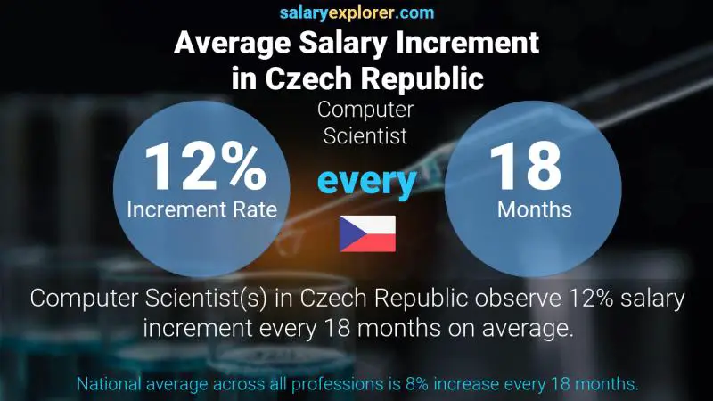 Annual Salary Increment Rate Czech Republic Computer Scientist