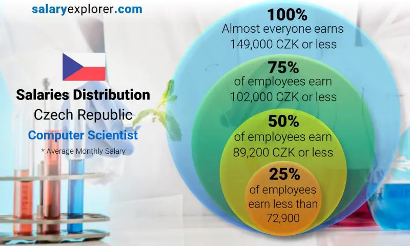 Median and salary distribution Czech Republic Computer Scientist monthly