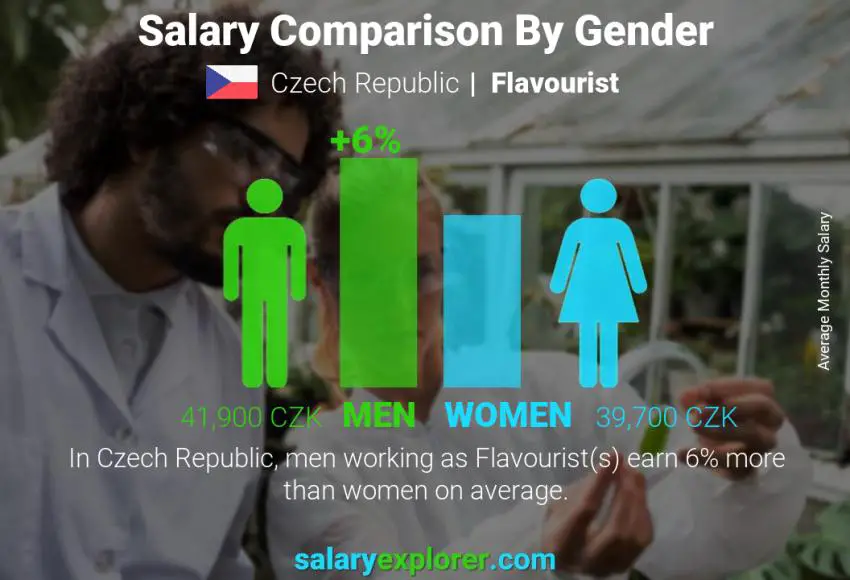 Salary comparison by gender Czech Republic Flavourist monthly