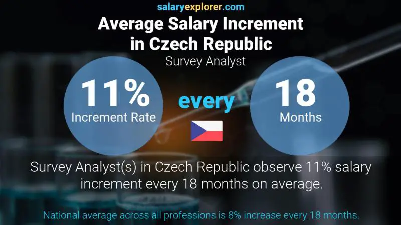 Annual Salary Increment Rate Czech Republic Survey Analyst