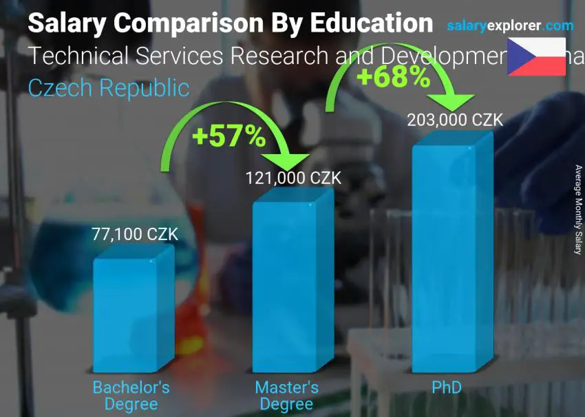 Salary comparison by education level monthly Czech Republic Technical Services Research and Development Manager