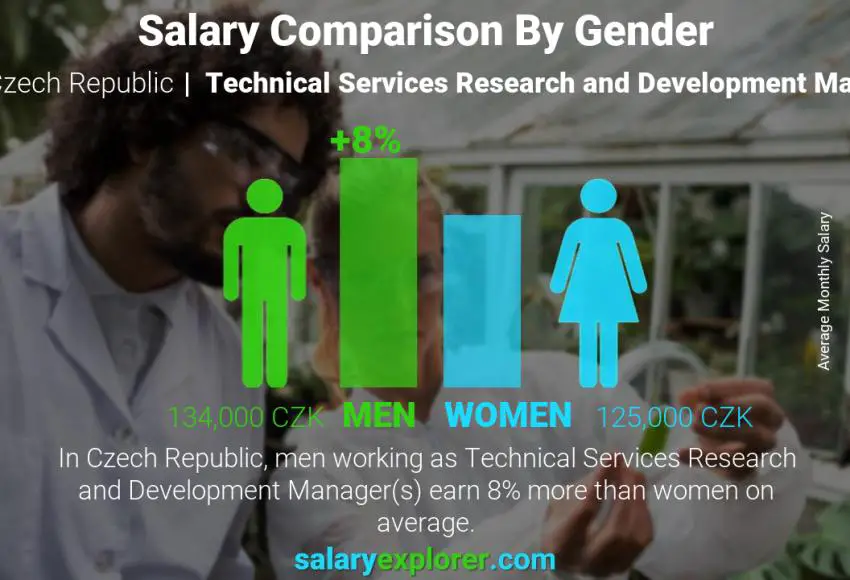 Salary comparison by gender Czech Republic Technical Services Research and Development Manager monthly