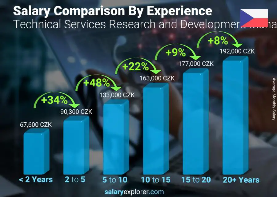 Salary comparison by years of experience monthly Czech Republic Technical Services Research and Development Manager