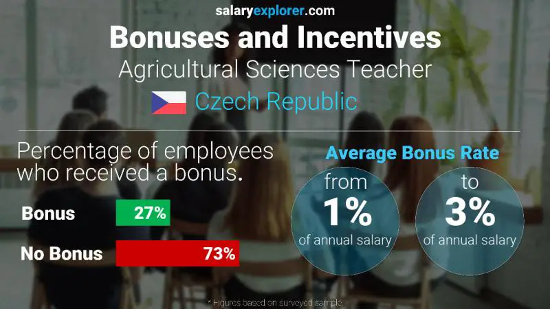 Annual Salary Bonus Rate Czech Republic Agricultural Sciences Teacher