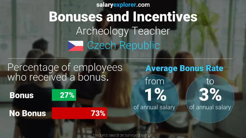 Annual Salary Bonus Rate Czech Republic Archeology Teacher