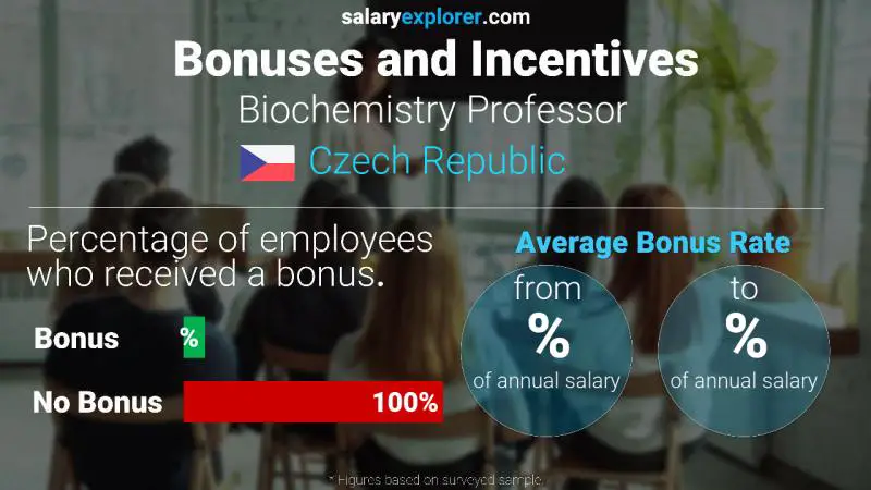 Annual Salary Bonus Rate Czech Republic Biochemistry Professor 