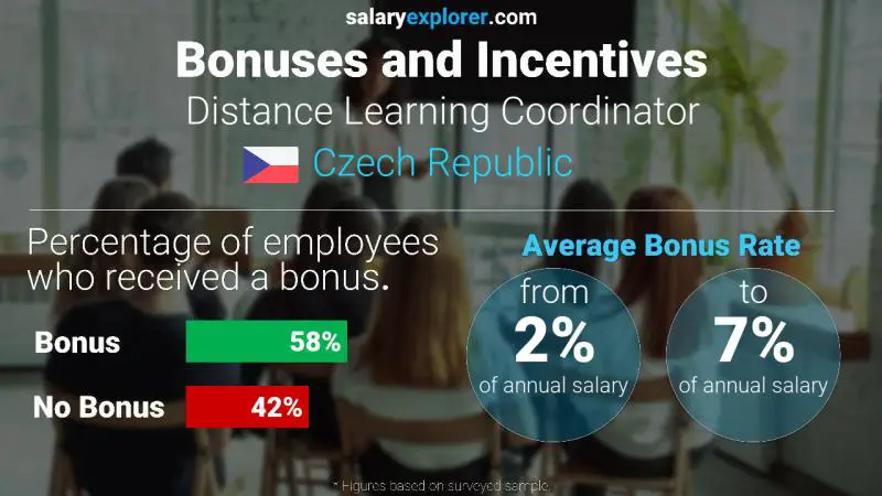 Annual Salary Bonus Rate Czech Republic Distance Learning Coordinator
