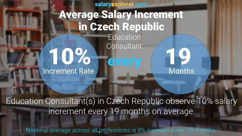 Annual Salary Increment Rate Czech Republic Education Consultant