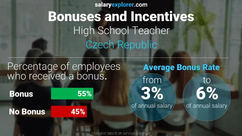 Annual Salary Bonus Rate Czech Republic High School Teacher