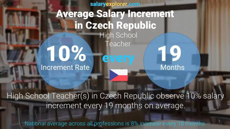 Annual Salary Increment Rate Czech Republic High School Teacher