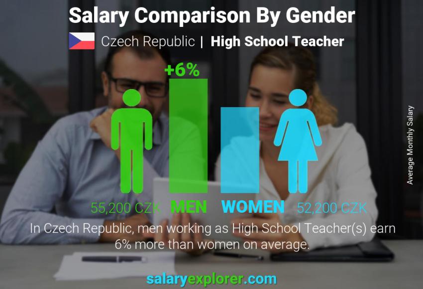 Salary comparison by gender Czech Republic High School Teacher monthly