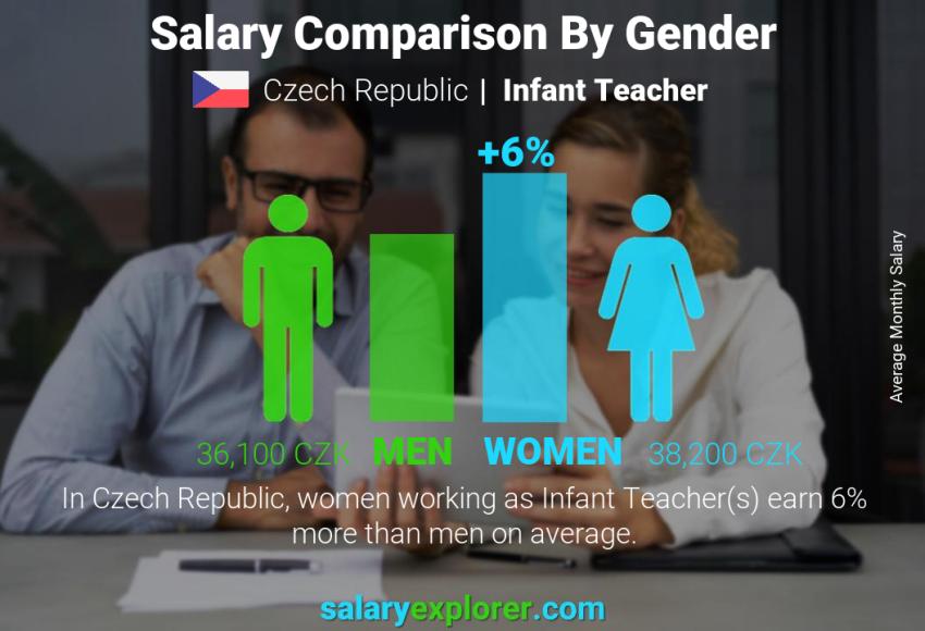 Salary comparison by gender Czech Republic Infant Teacher monthly