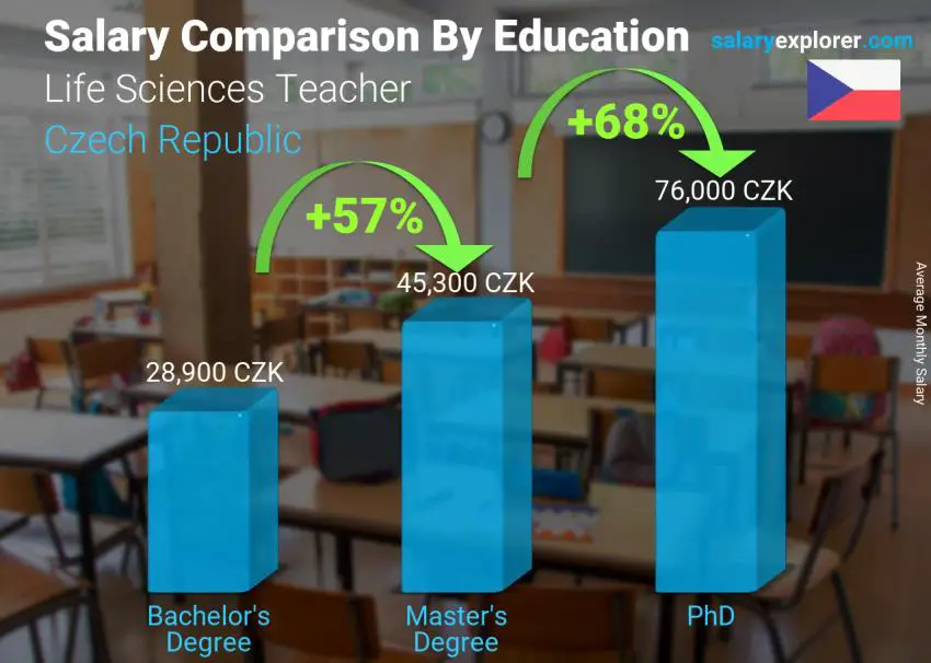 Salary comparison by education level monthly Czech Republic Life Sciences Teacher