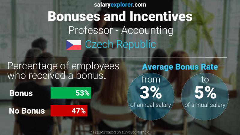 Annual Salary Bonus Rate Czech Republic Professor - Accounting