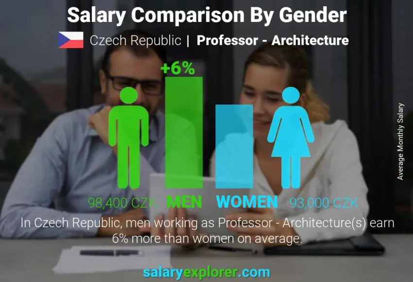 Salary comparison by gender Czech Republic Professor - Architecture monthly