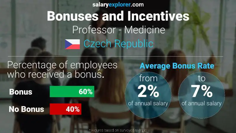 Annual Salary Bonus Rate Czech Republic Professor - Medicine