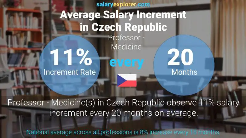 Annual Salary Increment Rate Czech Republic Professor - Medicine