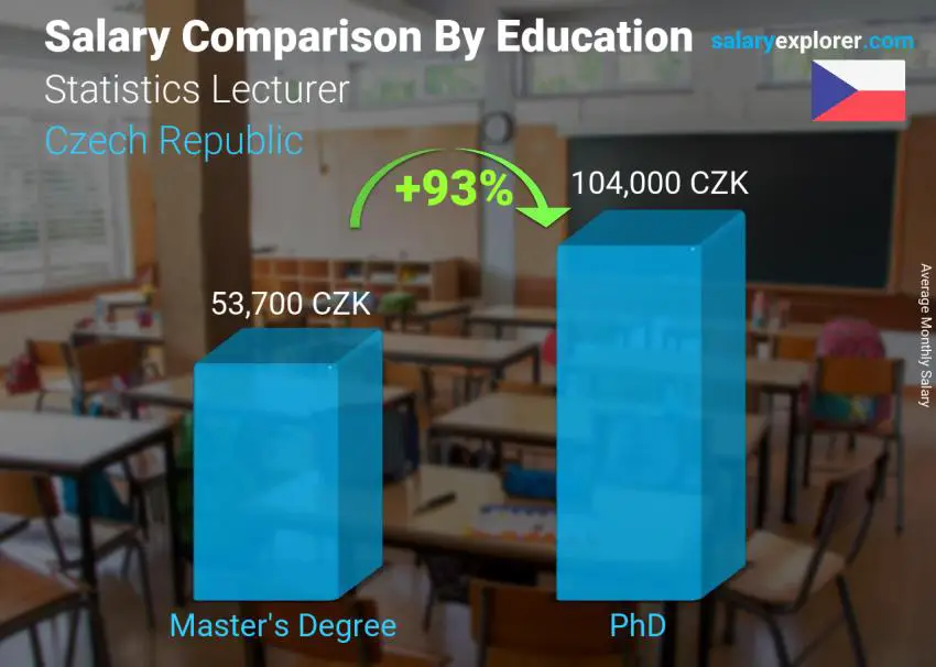 Salary comparison by education level monthly Czech Republic Statistics Lecturer