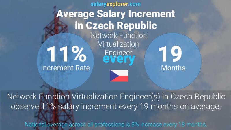 Annual Salary Increment Rate Czech Republic Network Function Virtualization Engineer