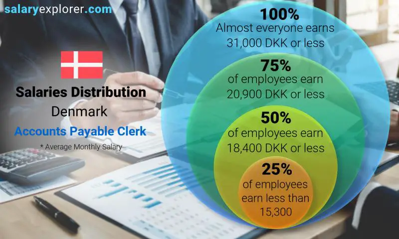 Median and salary distribution Denmark Accounts Payable Clerk monthly