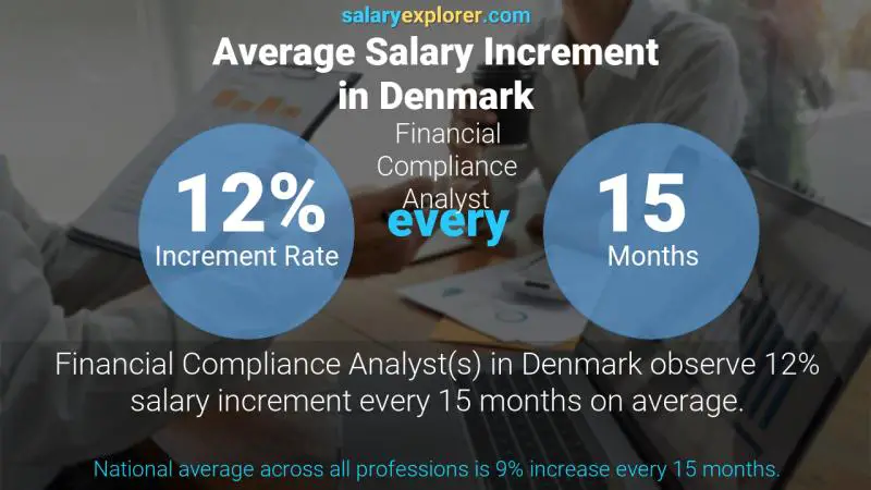 Annual Salary Increment Rate Denmark Financial Compliance Analyst