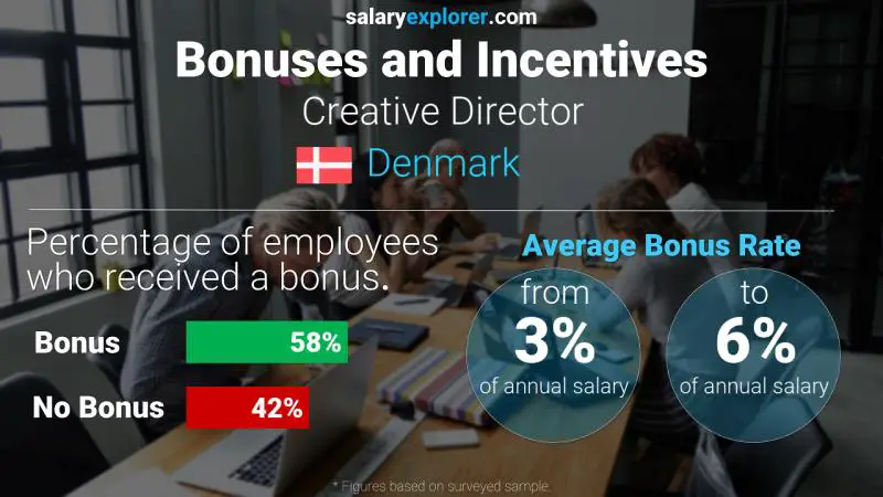 Annual Salary Bonus Rate Denmark Creative Director
