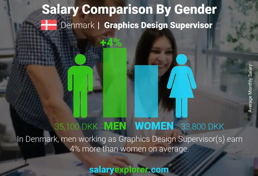 Salary comparison by gender Denmark Graphics Design Supervisor monthly