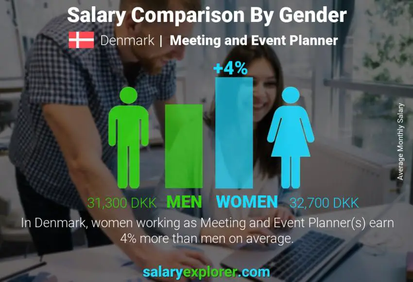 Salary comparison by gender Denmark Meeting and Event Planner monthly