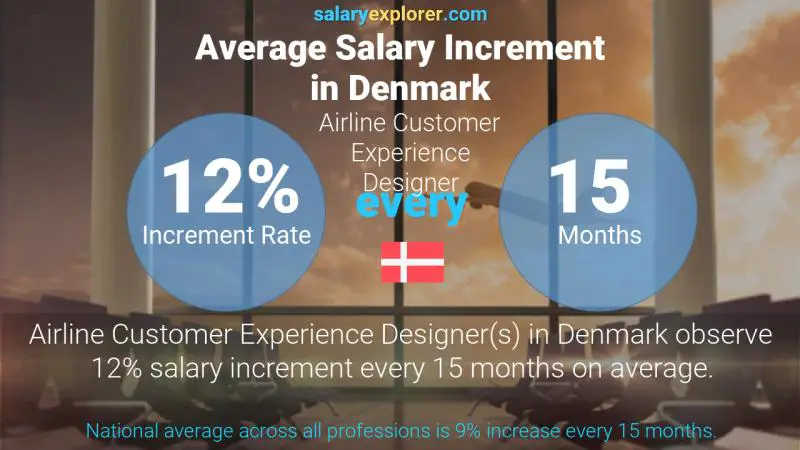 Annual Salary Increment Rate Denmark Airline Customer Experience Designer