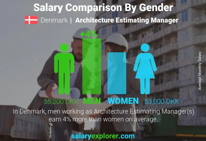 Salary comparison by gender Denmark Architecture Estimating Manager monthly