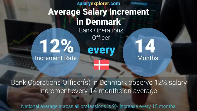 Annual Salary Increment Rate Denmark Bank Operations Officer