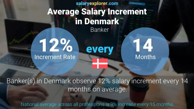 Annual Salary Increment Rate Denmark Banker