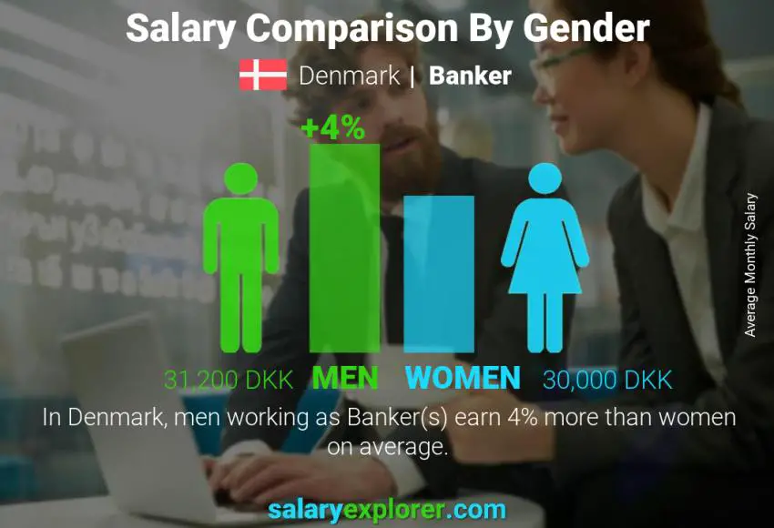 Salary comparison by gender Denmark Banker monthly