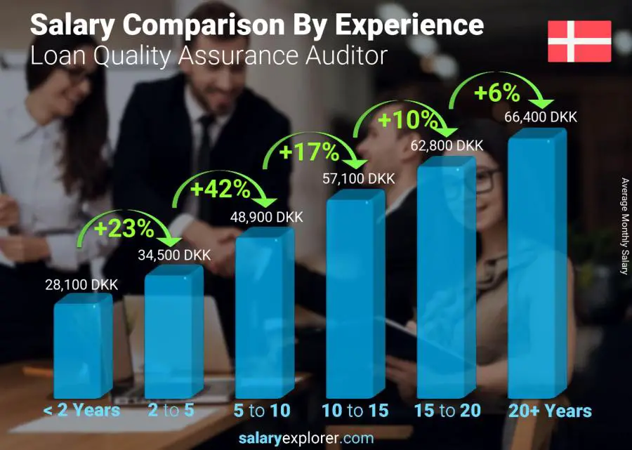 Salary comparison by years of experience monthly Denmark Loan Quality Assurance Auditor