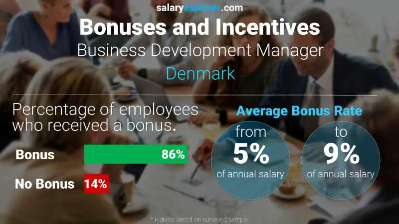 Annual Salary Bonus Rate Denmark Business Development Manager