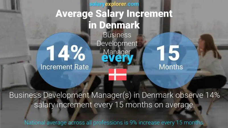 Annual Salary Increment Rate Denmark Business Development Manager