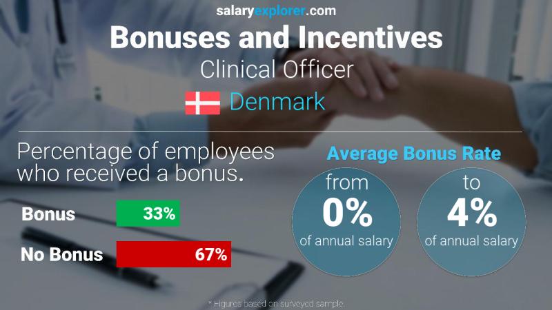 Annual Salary Bonus Rate Denmark Clinical Officer