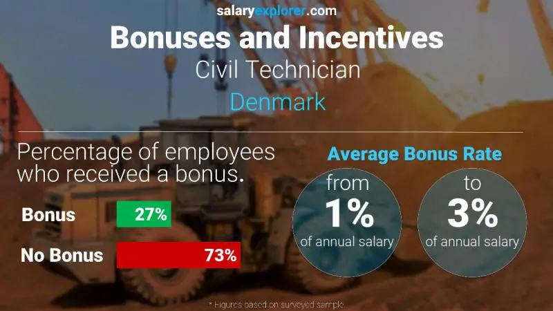 Annual Salary Bonus Rate Denmark Civil Technician
