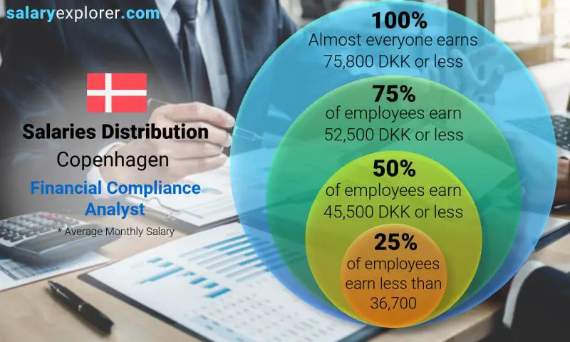 Median and salary distribution Copenhagen Financial Compliance Analyst monthly