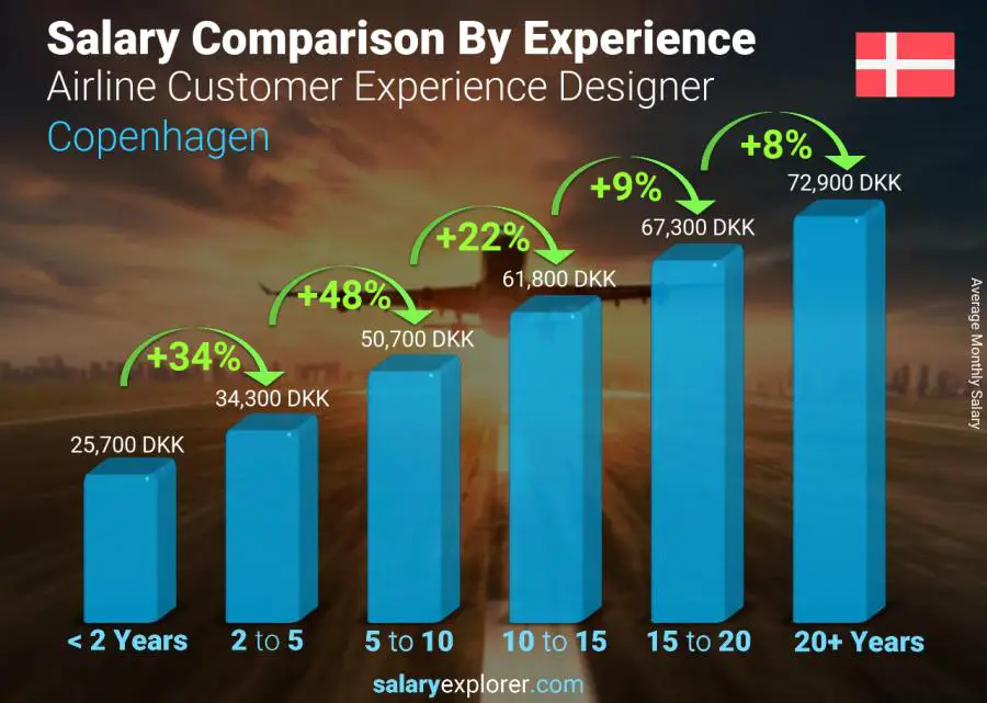 Salary comparison by years of experience monthly Copenhagen Airline Customer Experience Designer
