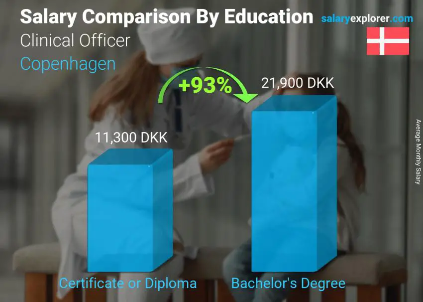 Salary comparison by education level monthly Copenhagen Clinical Officer