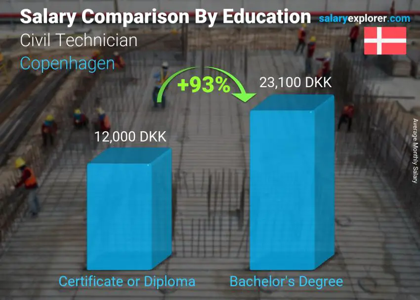 Salary comparison by education level monthly Copenhagen Civil Technician