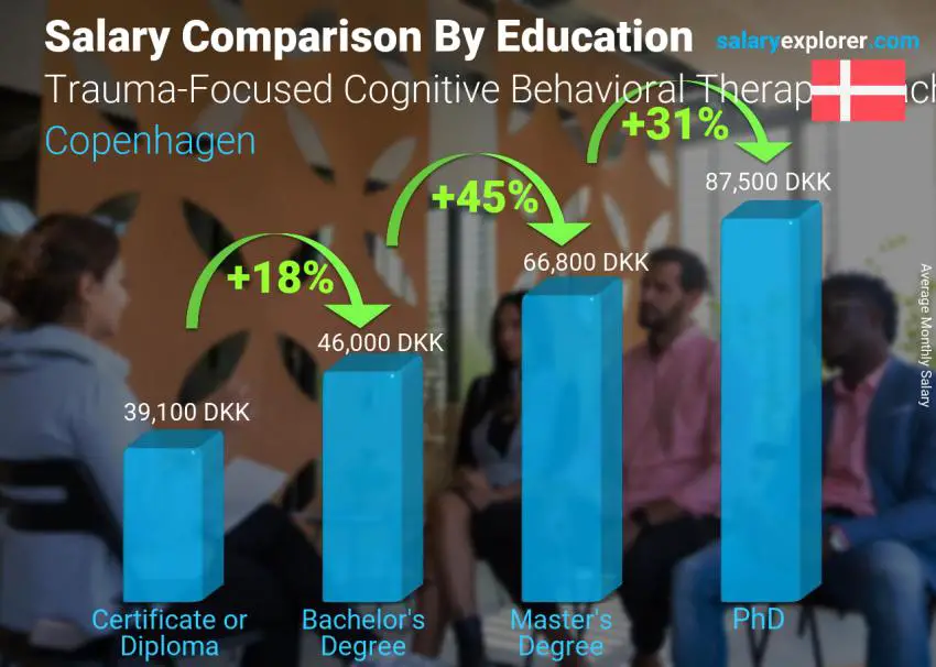 Salary comparison by education level monthly Copenhagen Trauma-Focused Cognitive Behavioral Therapy Coach