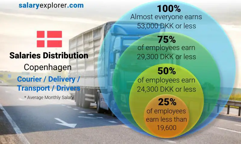 Median and salary distribution Copenhagen Courier / Delivery / Transport / Drivers monthly