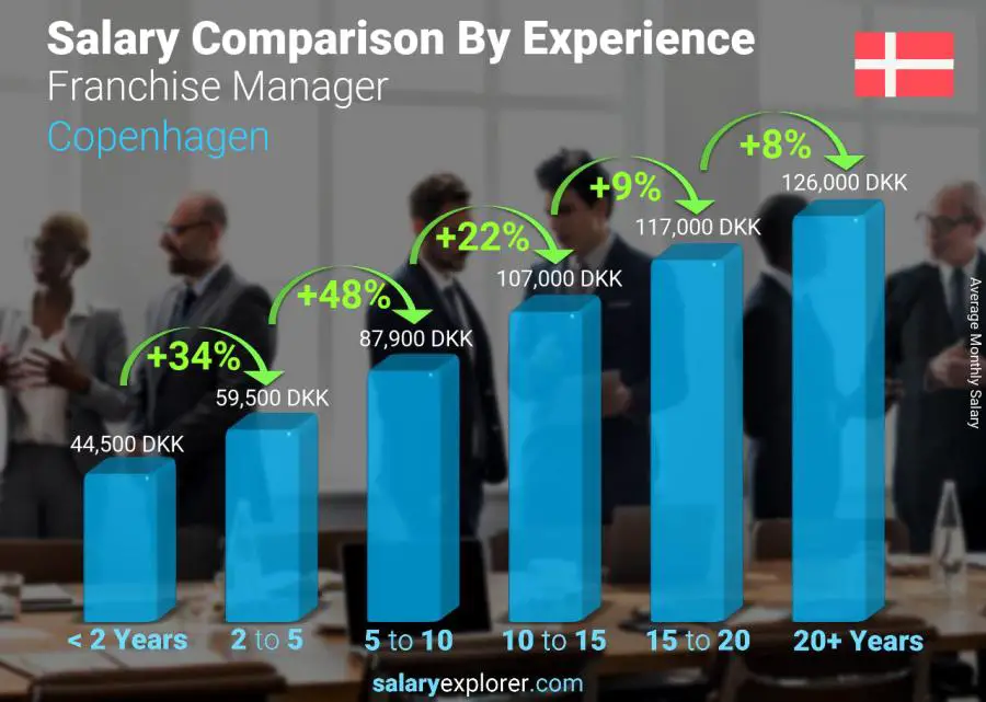 Salary comparison by years of experience monthly Copenhagen Franchise Manager