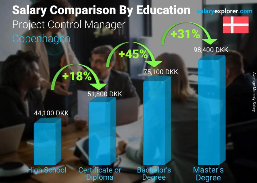 Salary comparison by education level monthly Copenhagen Project Control Manager